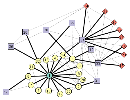 Shortest-path tree for Zachary Karate club network.